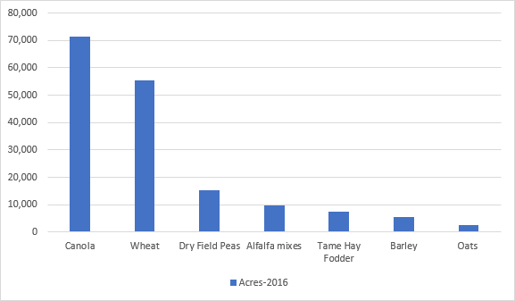 chart acres from 2016