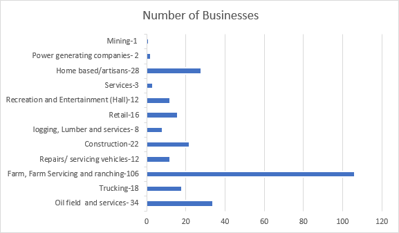 Number of Businesses